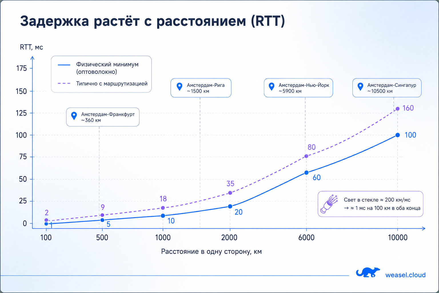 как растет задержка RTT
