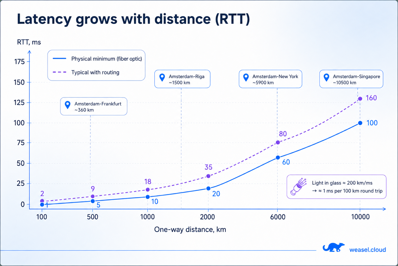 Latency grows with distance (RTT)