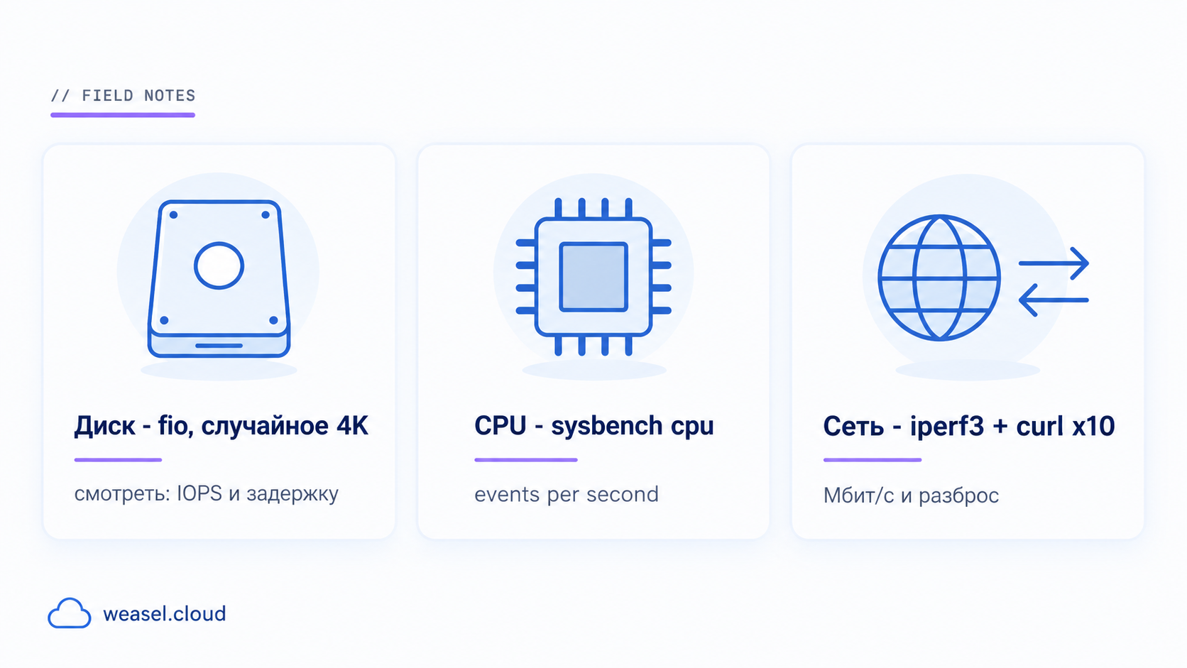 Что запускать для проверки VPS после аренды: fio для диска (IOPS и задержка), sysbench cpu (events per second), iperf3 плюс curl x10 для сети (Мбит/с и разброс)