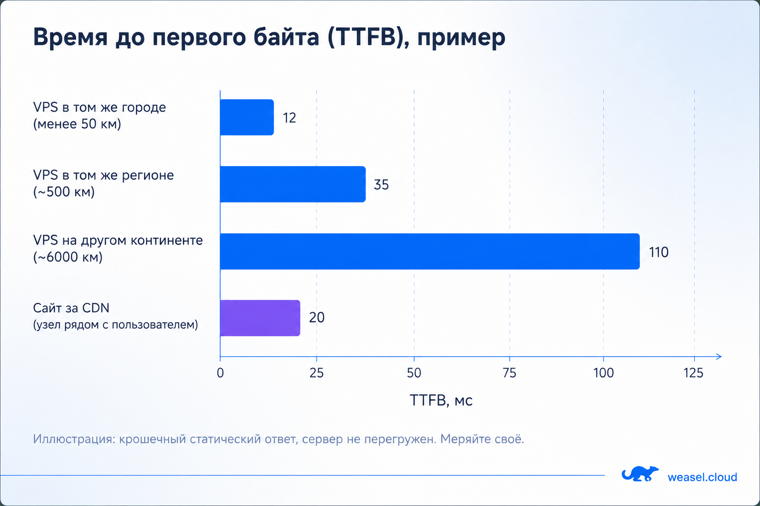 TTFB время до первого байта