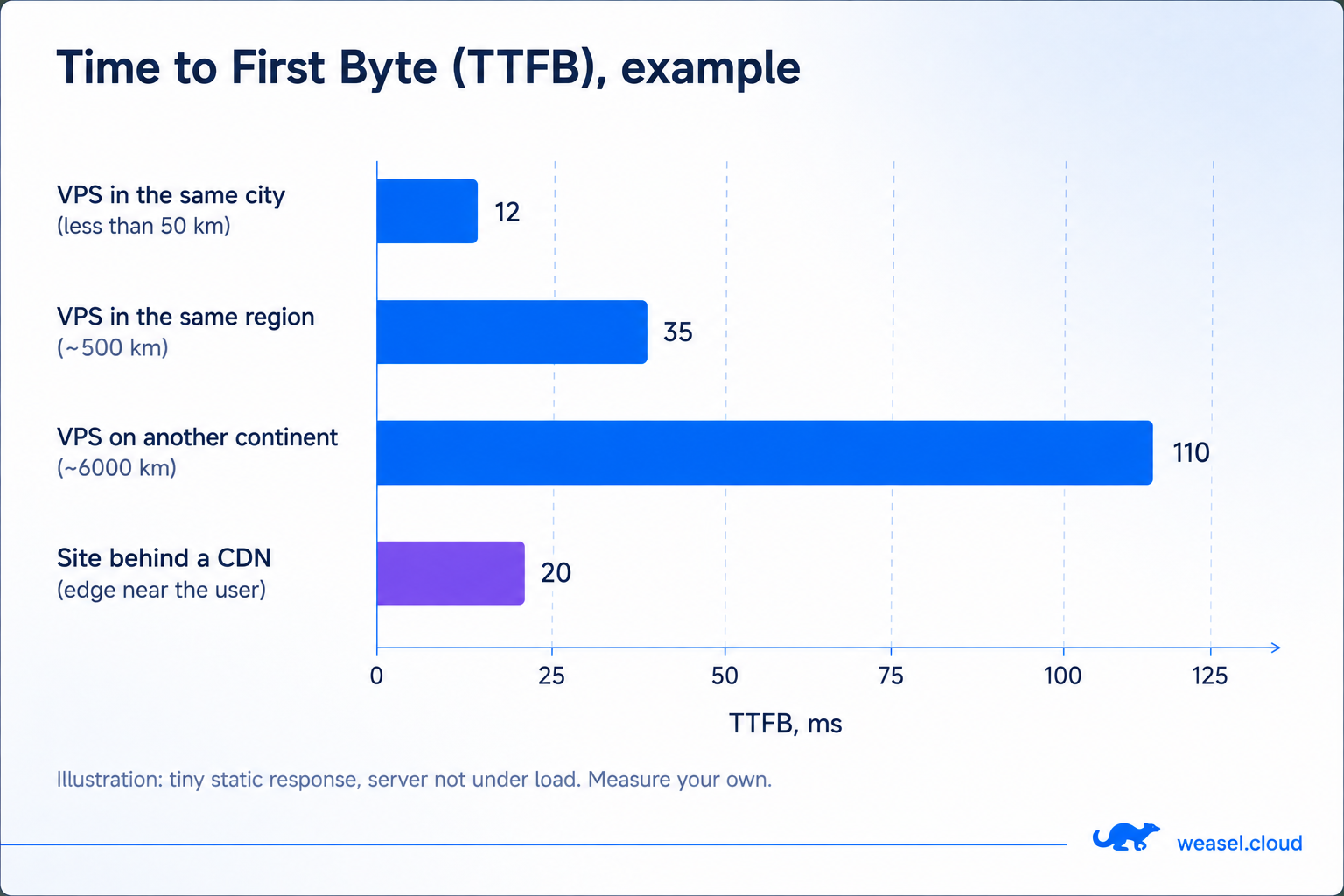 Time to first Byte (TTFB)