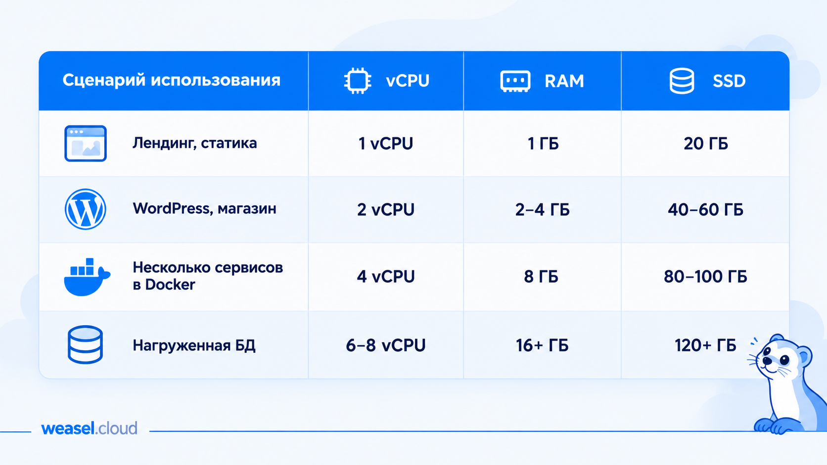 Подбор VPS по сценарию использования: лендинг и статика - 1 vCPU, 1 ГБ RAM, 20 ГБ SSD; WordPress и небольшой магазин - 2 vCPU, 2-4 ГБ, 40-60 ГБ; несколько сервисов в Docker - 4 vCPU, 8 ГБ, 80-100 ГБ; нагруженная база данных - 6-8 vCPU, 16+ ГБ, 120+ ГБ