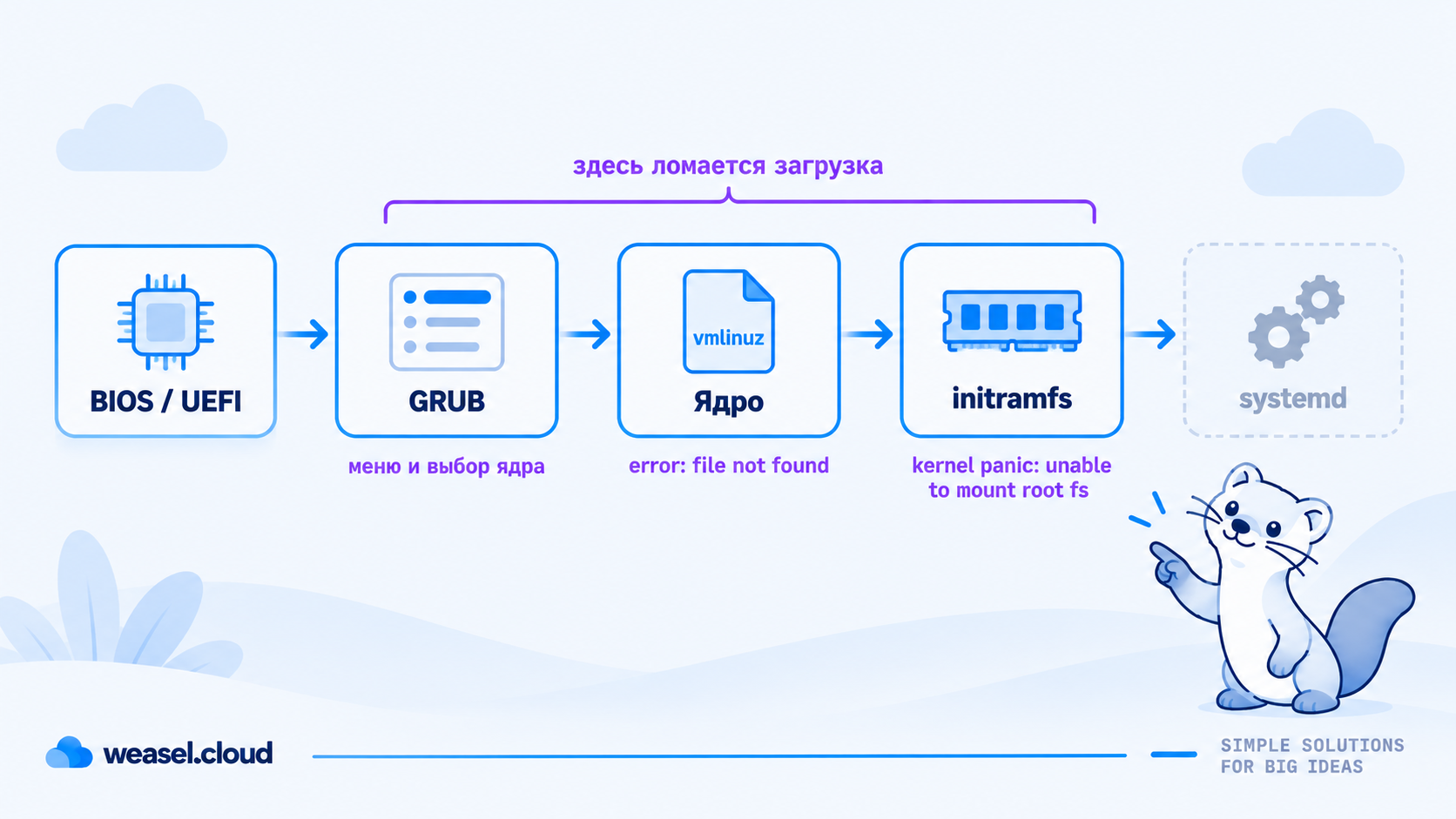 Схема цепочки загрузки: BIOS/UEFI, GRUB, ядро, initramfs, systemd