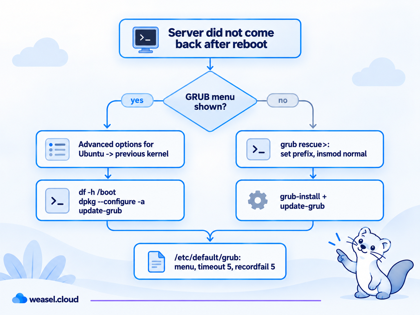 Decision diagram by symptom: GRUB menu shown or not