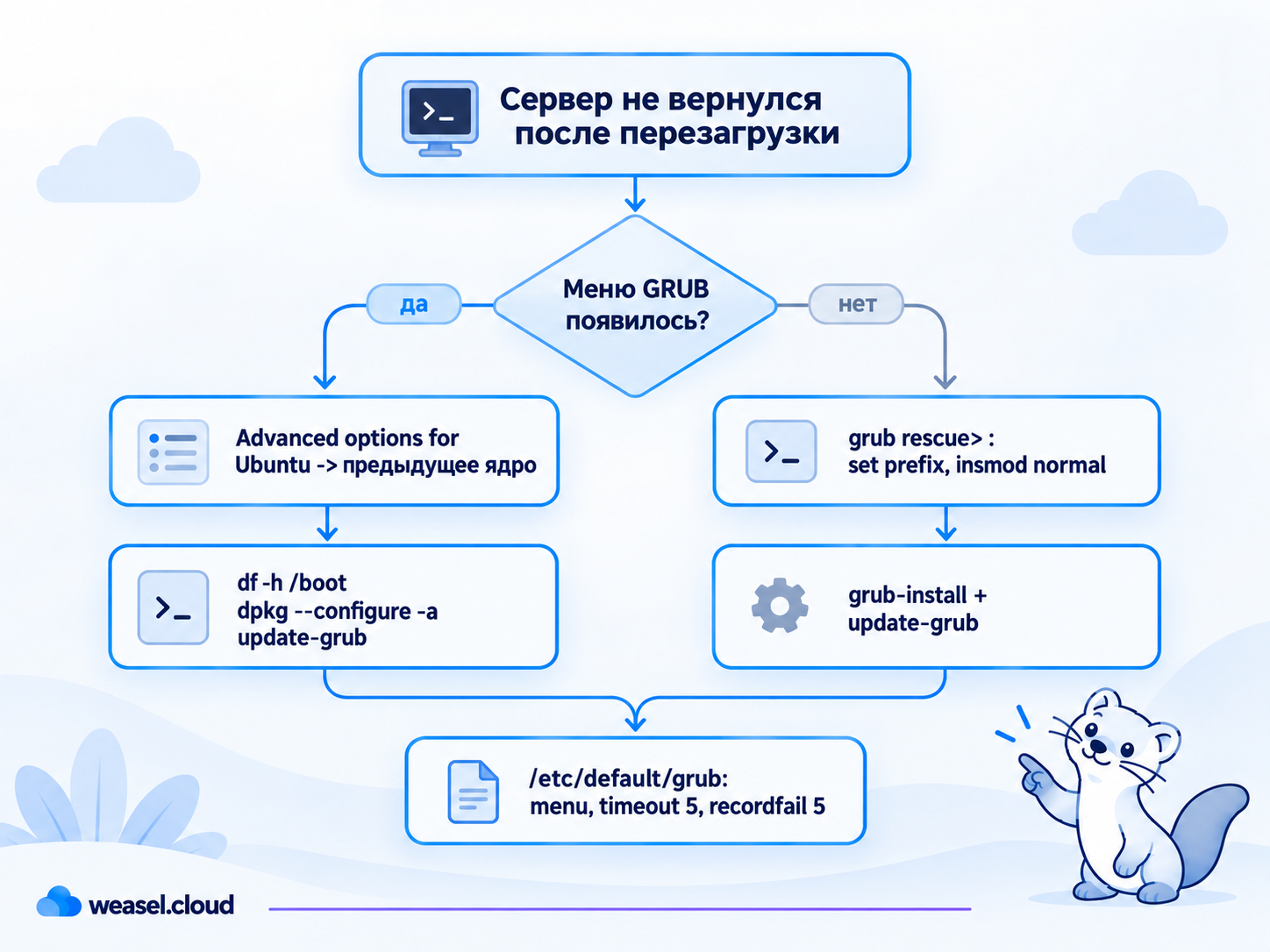 Схема решения по симптому: меню GRUB показалось или нет
