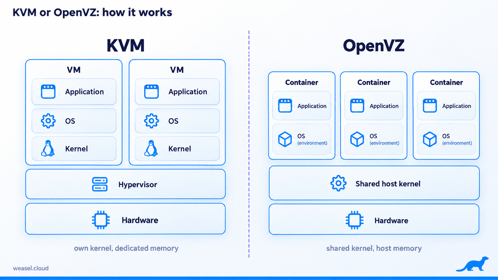 Схема: KVM даёт каждой виртуальной машине своё ядро, OpenVZ - одно общее ядро хоста на все контейнеры