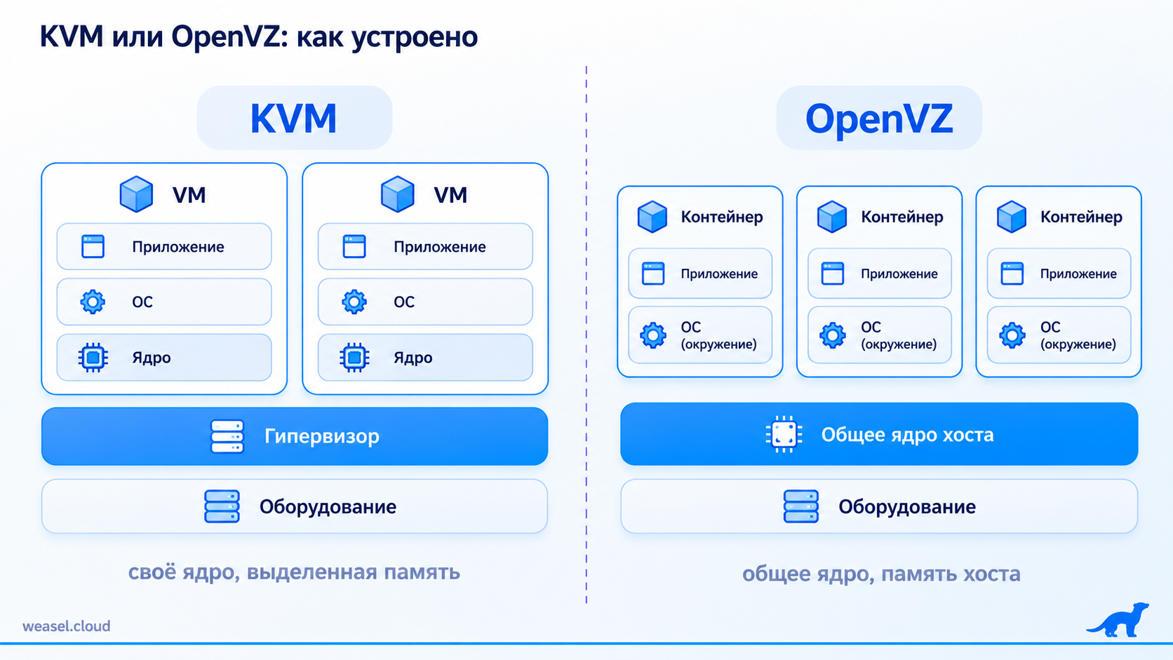 Diagram: KVM gives each virtual machine its own kernel, OpenVZ shares one host kernel across all containers