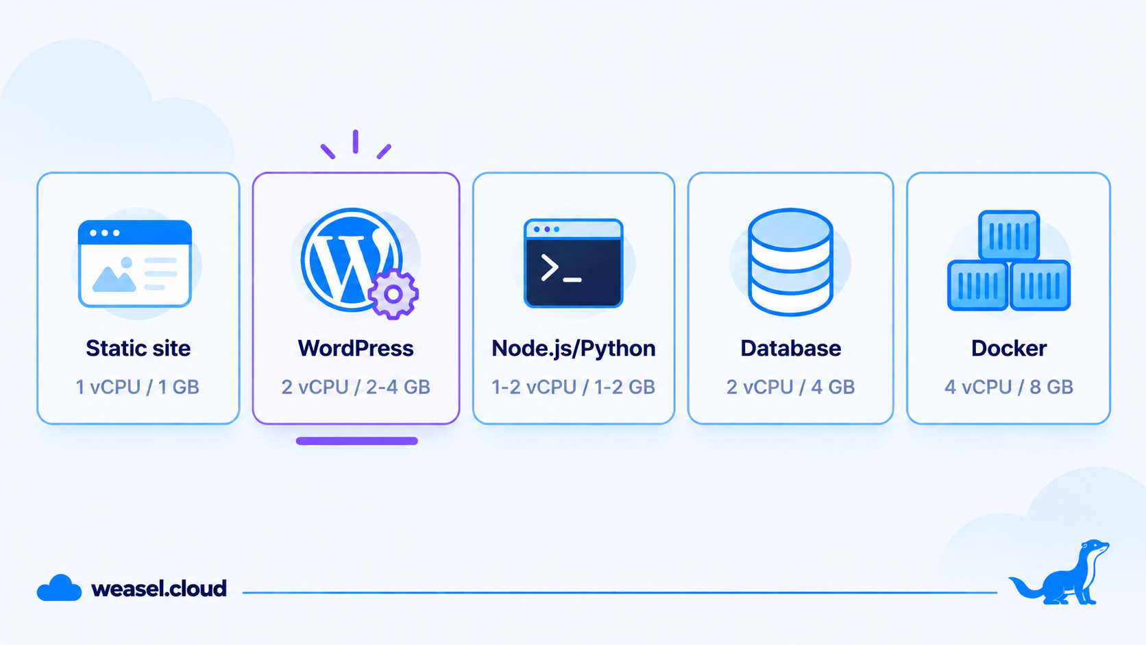 Sizing by workload type: static site, WordPress, Node.js, database, Docker