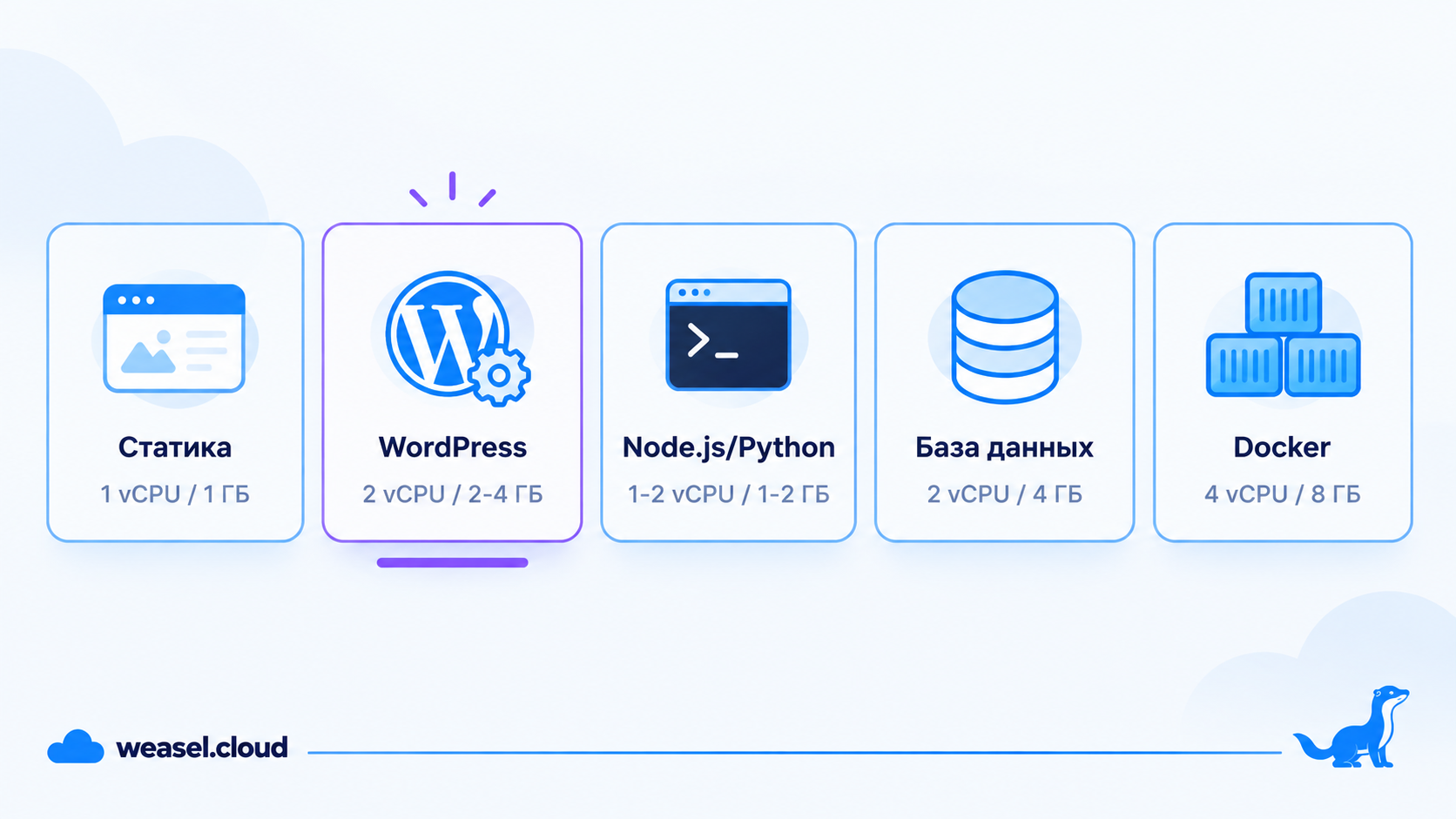 Ориентиры по типу нагрузки: статика, WordPress, Node.js, база данных, Docker