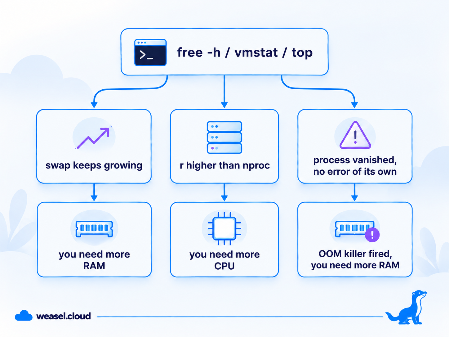 Reading the signals: swap, r higher than nproc, OOM killer