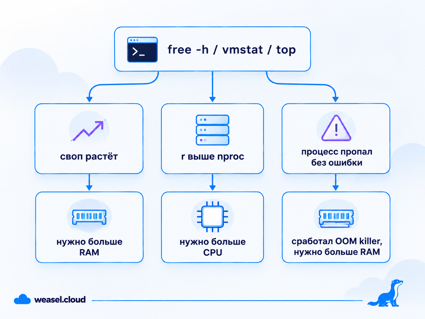 Как читать сигналы: своп, r выше nproc, OOM killer