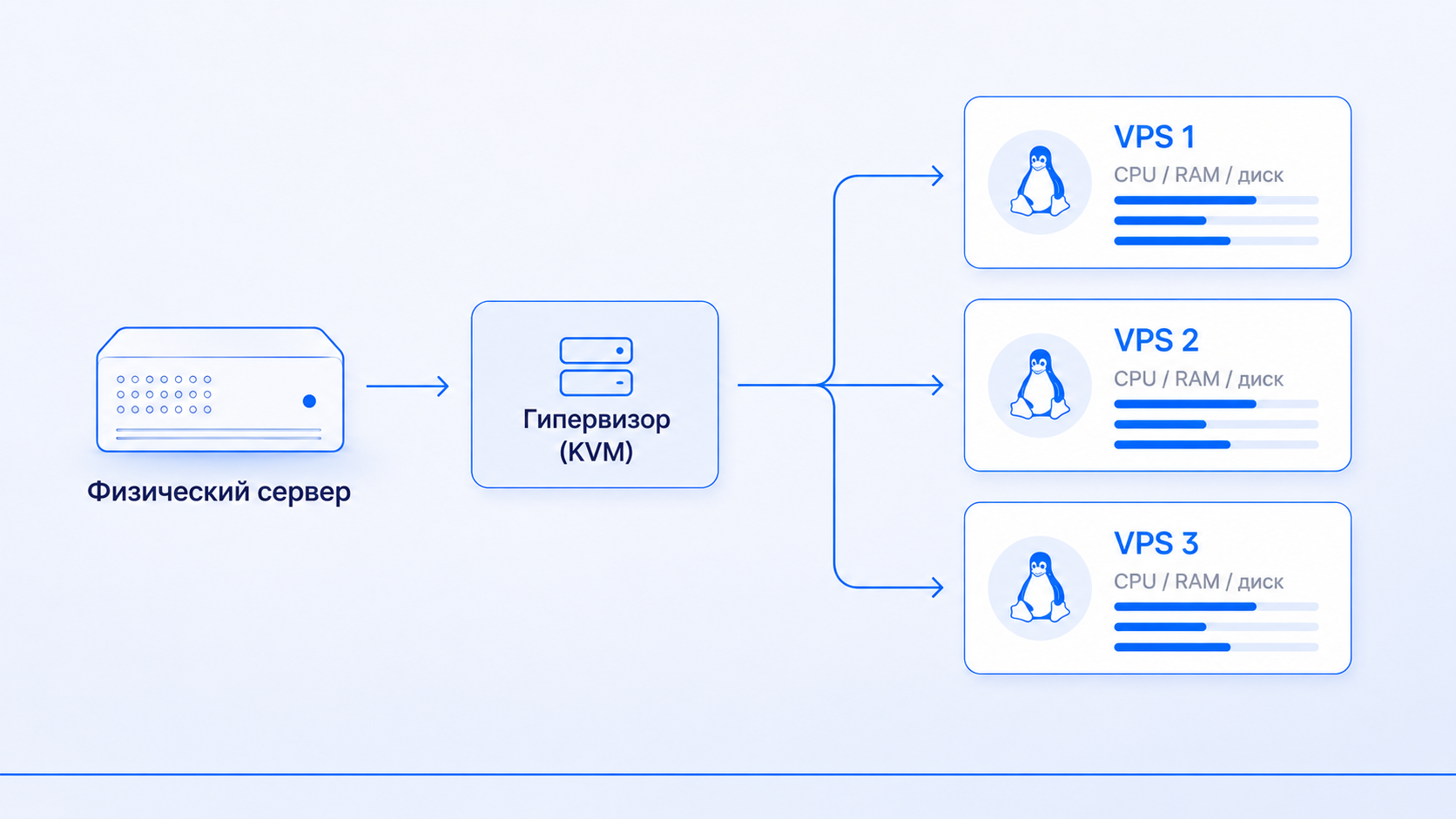 что такое vps