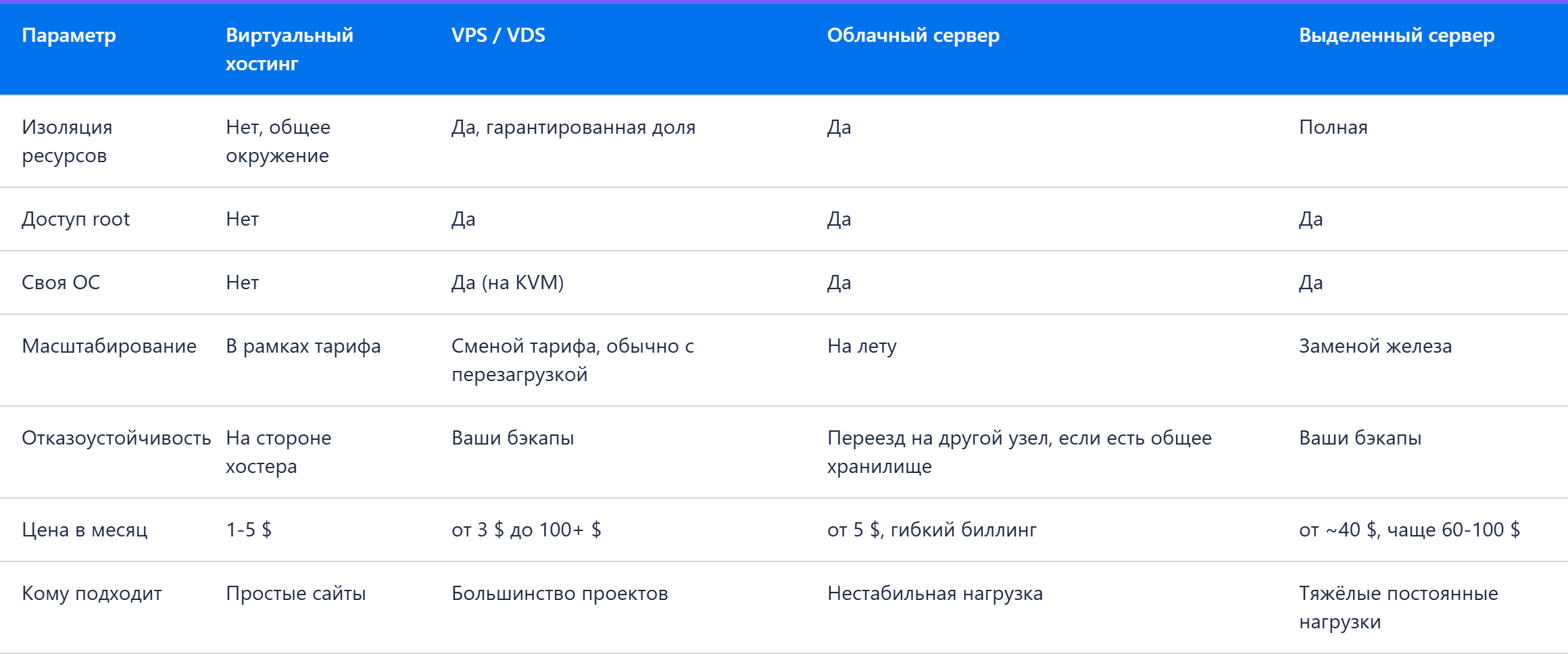 VPS или выделенный сервер?