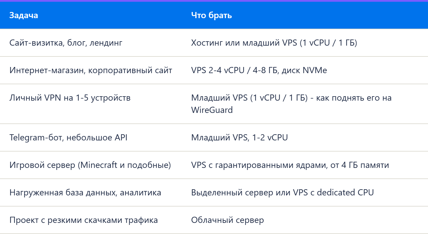 как выбрать хостинг?